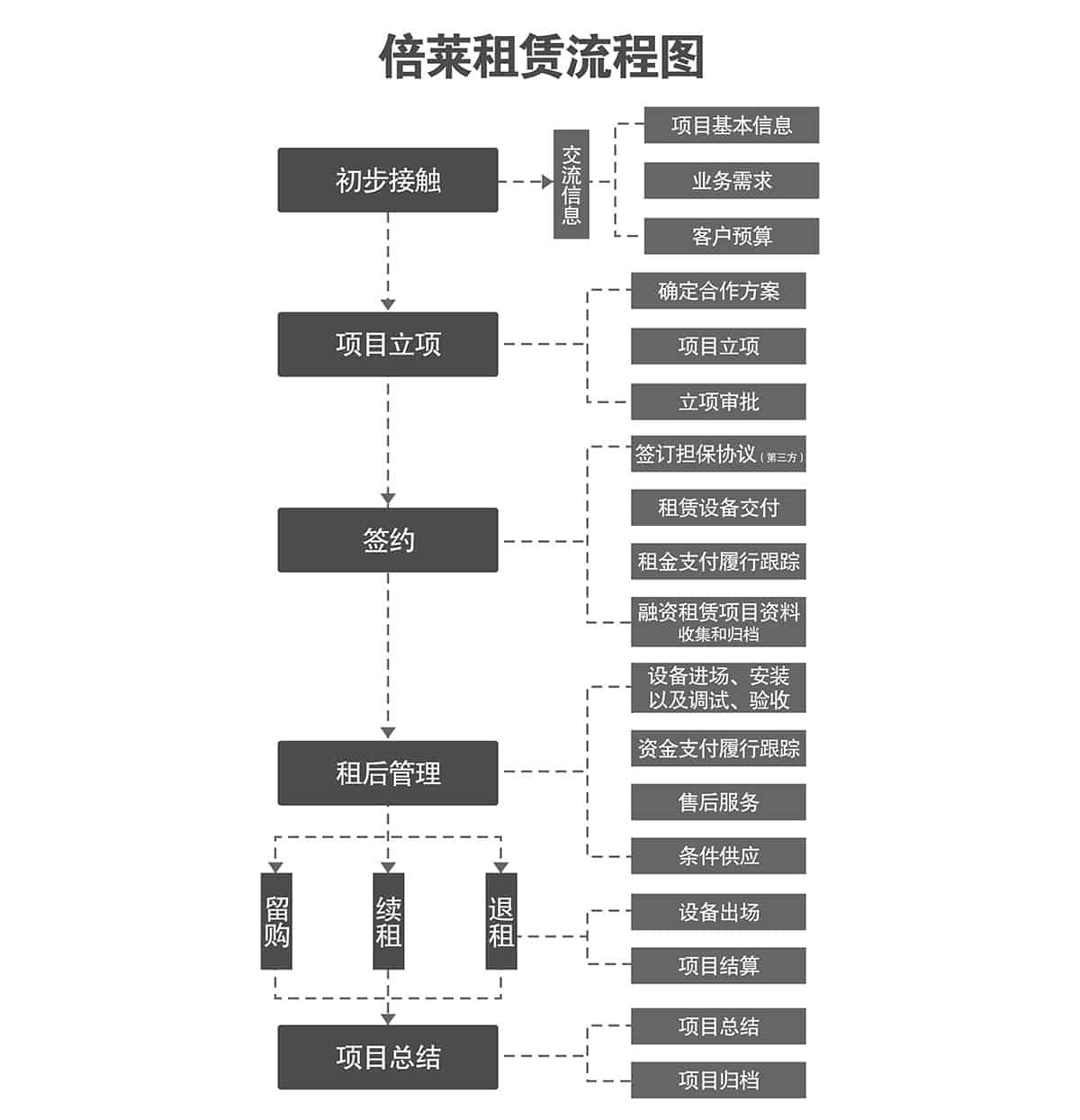 重慶成都立體車庫租賃流程圖.jpg